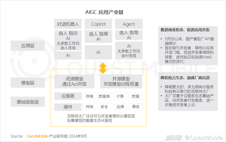 QuestMobile2024年生成式AI大模型应用生态报告:三大阵营崛起,助手需求未满