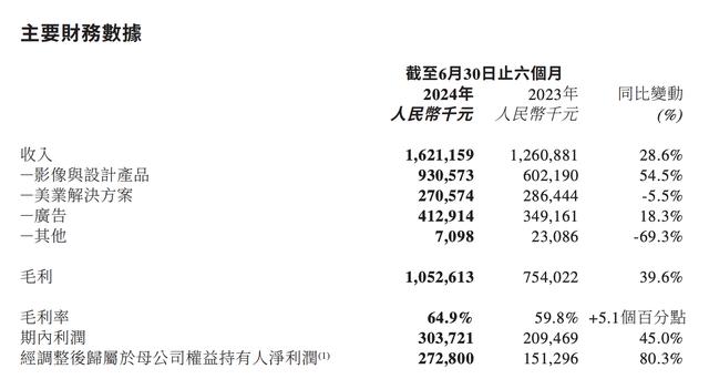 美图半年3亿元收入增长，AI驱动利润飙升