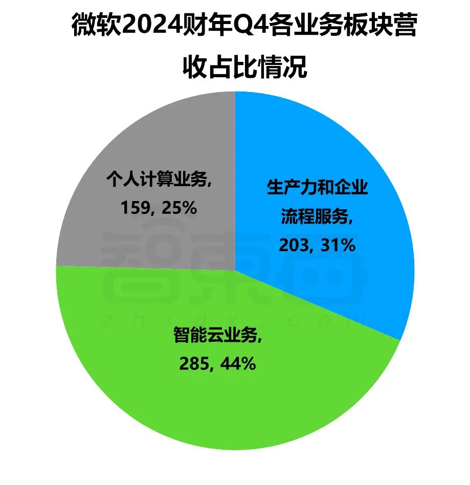 2024财年Q4财报:微软谷歌AI投入暴涨,营收增速放缓解析