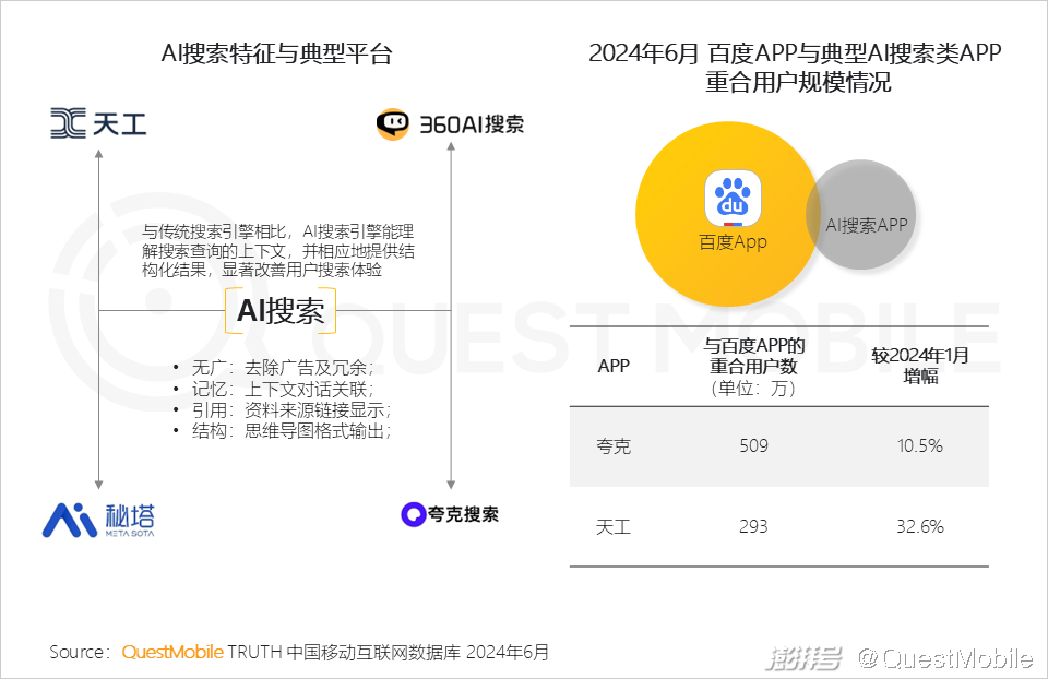 QuestMobile2024年生成式AI大模型应用生态报告:三大阵营崛起,助手需求未满
