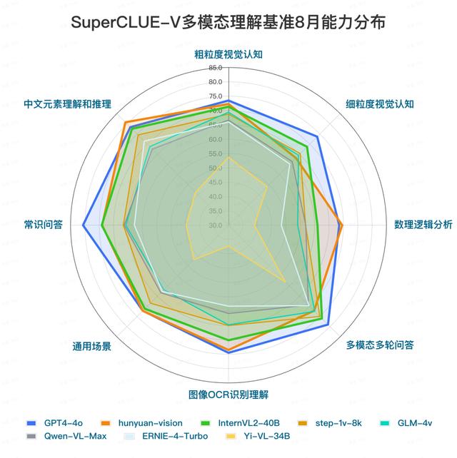 中文多模态大模型SuperCLUE-V基准8月榜单发布,腾讯混元居首