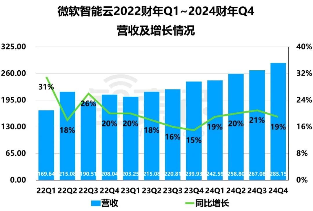 2024财年Q4财报:微软谷歌AI投入暴涨,营收增速放缓解析