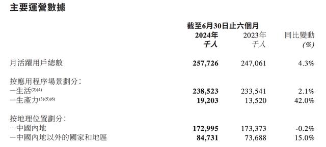 美图半年3亿元收入增长,AI驱动利润飙升