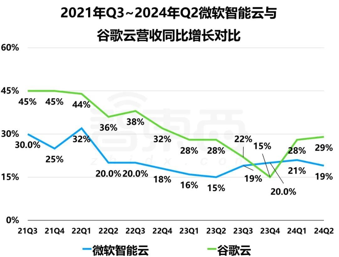 2024财年Q4财报:微软谷歌AI投入暴涨,营收增速放缓解析