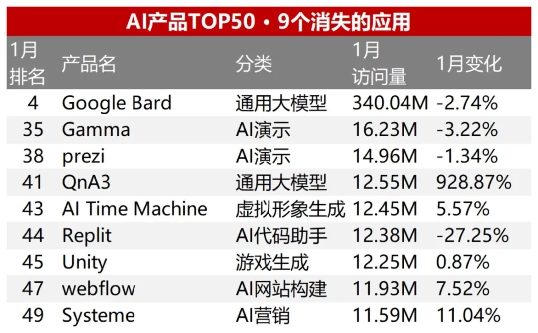 半年流量增幅50%:AI搜索领跑AI应用赛道