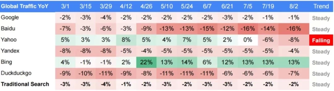 半年流量增幅50%:AI搜索领跑AI应用赛道