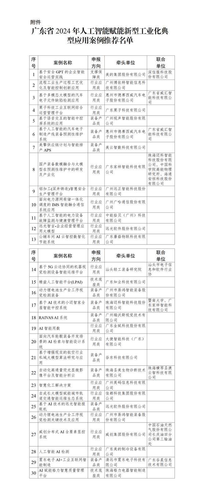 人工智能赋能新型工业化，广东拟推荐30个典型应用案例