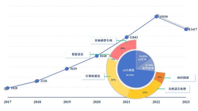 百度首页 AIGC工具导航 《新一代人工智能专利技术分析报告》发布 我国成为全球AI技术创新重要竞争者