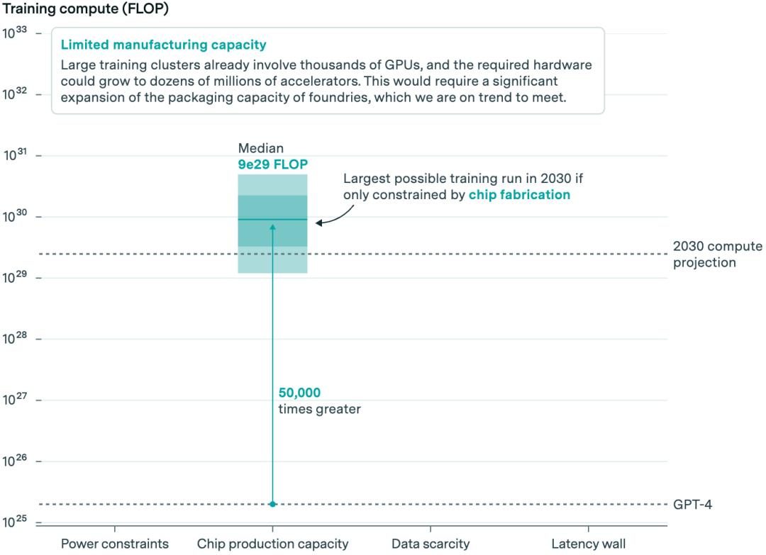 到2030年人工智能模型可扩大10000倍