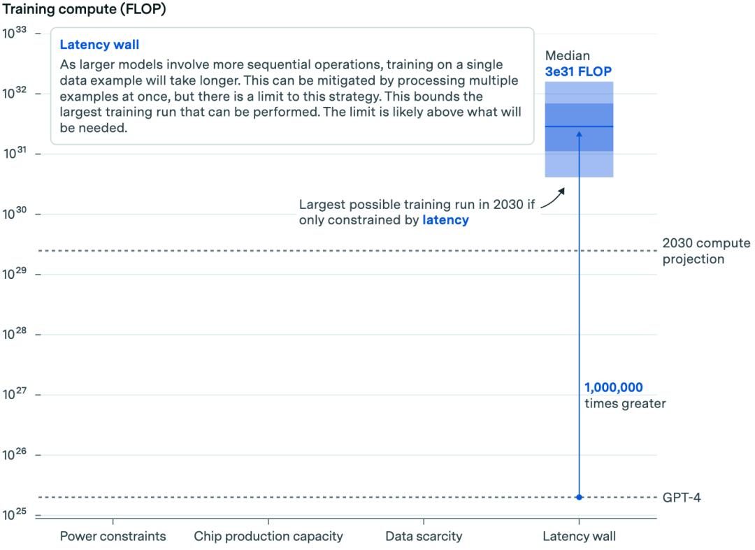 到2030年人工智能模型可扩大10000倍