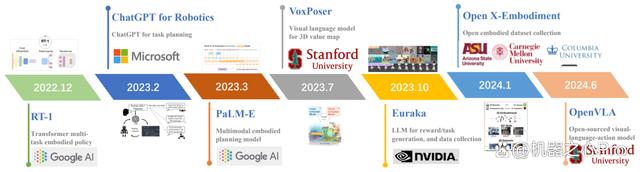 大模型驱动的具身智能:发展与挑战