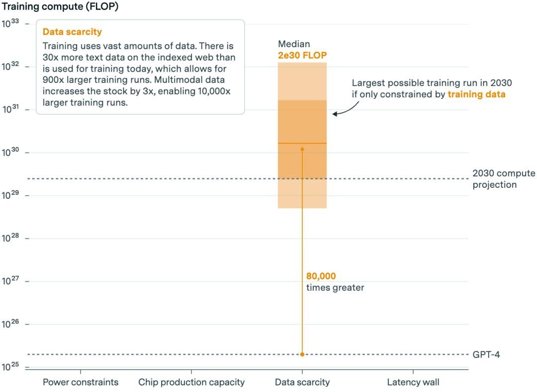 到2030年人工智能模型可扩大10000倍