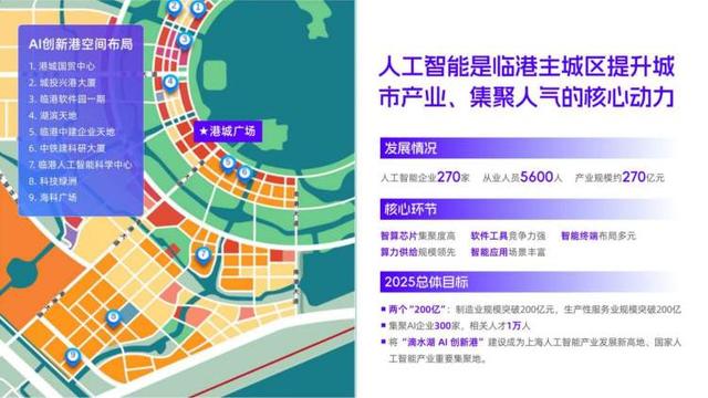 滴水湖AI创新港已集聚AI企业270家！将建成为上海人工智能产业发展新高地