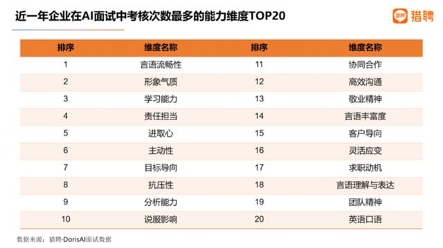 AI面试都问什么？这样的人才受青睐