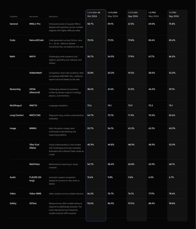 谷歌最便宜AI模型商用：腰斩击穿价 0.15 美元买百万 tokens 输出