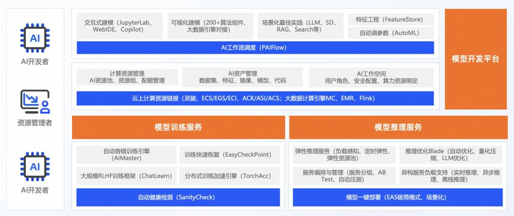 首批ITU-T AICP评估结果重磅发布 | 阿里云人工智能平台PAI率先通过国际标准评估！