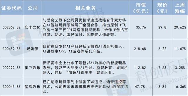 主流AI硬件缺一个爆款 AI玩具先卖断货了
