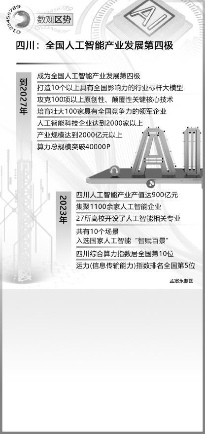 四川：全国人工智能产业发展第四极