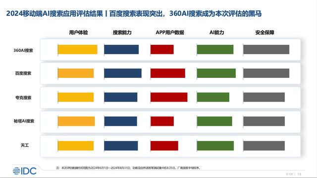 AI搜索第一股再获支持，IDC报告显示360AI搜索多项指标引领行业