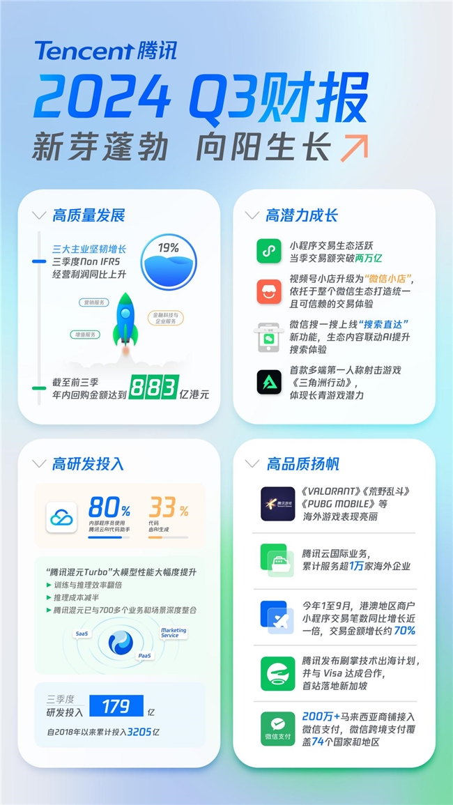 马化腾再次表态投入AI 腾讯Q3研发投入同比增9%达179亿