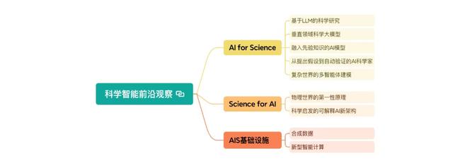 科学和AI如何融合发展，这个机构发布十大前沿方向