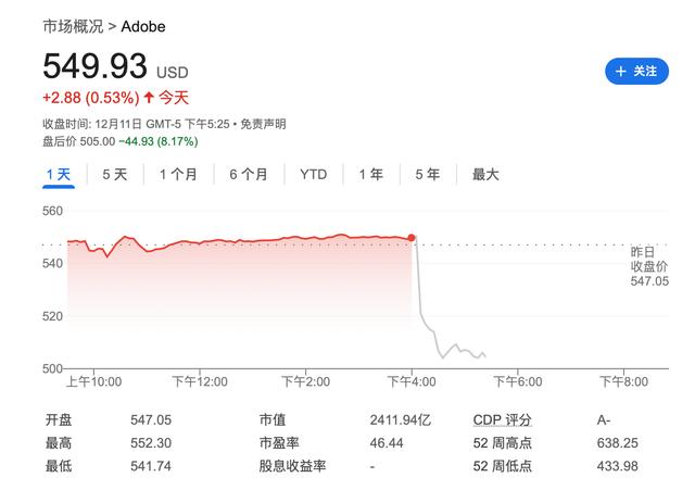 AI转型坎坷！Adobe业绩指引不及预期 盘后跌超8%