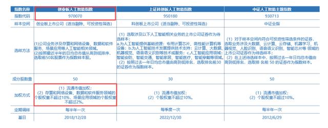 国产AI超预期,3只人工智能指数怎么选?