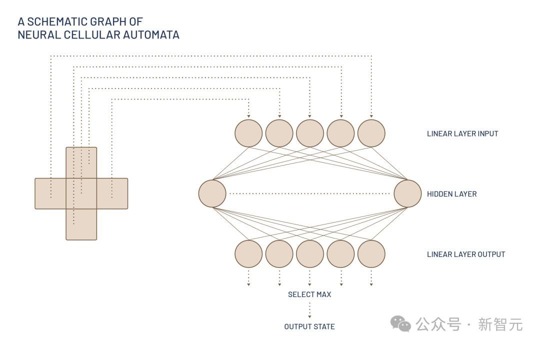v2_751bea9b61134e4abf83a27f345386b6@46958_oswg169008oswg1080oswg692_img_000 MIT、OpenAI等震撼力作:AI自主发现人工生命!人类窥见上帝造物