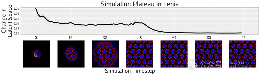 v2_84b8f21b7a7e4893afb55712f1d2caeb@46958_oswg120920oswg1080oswg311_img_000 MIT、OpenAI等震撼力作:AI自主发现人工生命!人类窥见上帝造物