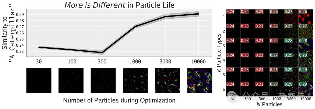 v2_d4553e7bfebe42bcbf82d1603b9af38f@46958_oswg217861oswg1080oswg374_img_000 MIT、OpenAI等震撼力作:AI自主发现人工生命!人类窥见上帝造物