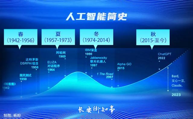 人工智能，大浪淘沙