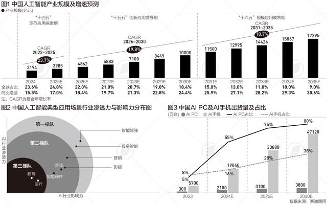 中国人工智能产业规模5年后或超万亿,这两个行业渗透力居首