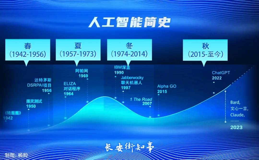 人工智能,大浪淘沙