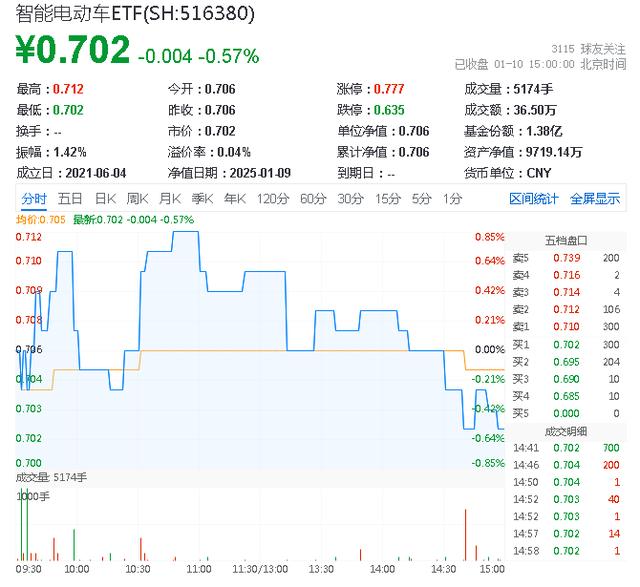 深交所官宣!金融科技ETF(159851)、创业板人工智能ETF华宝新进两融标的!A股周线两连阴,机构:理性看待