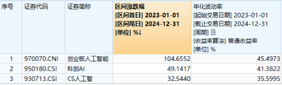 创业板人工智能指数连跌三周,机构:回调低点或可积极布局!
