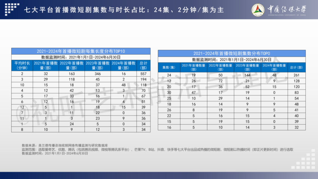 2024 AIGC微短剧创作与传播报告(上篇): 2024AIGC微短剧发展现状、创作特点和得失