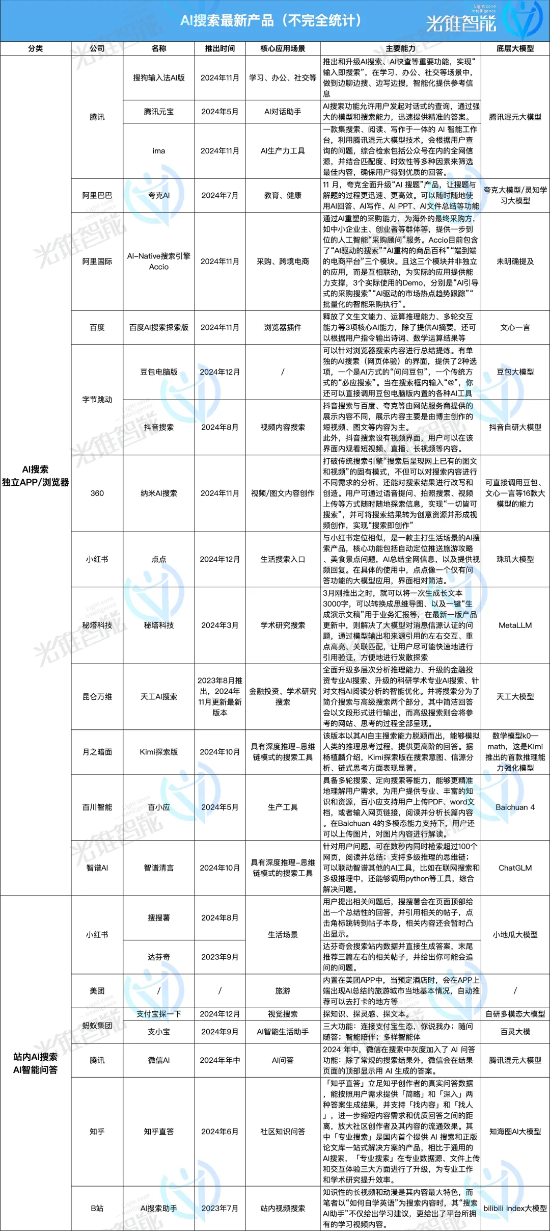 2024AI搜索江湖,三大门派围攻光明顶 | 年终复盘