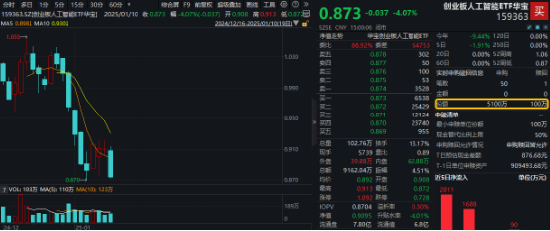 创业板人工智能指数连跌三周,机构:回调低点或可积极布局!