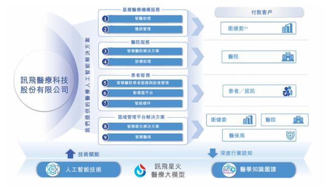 医疗大模型第一股大动作!引领3000亿医疗人工智能赛道