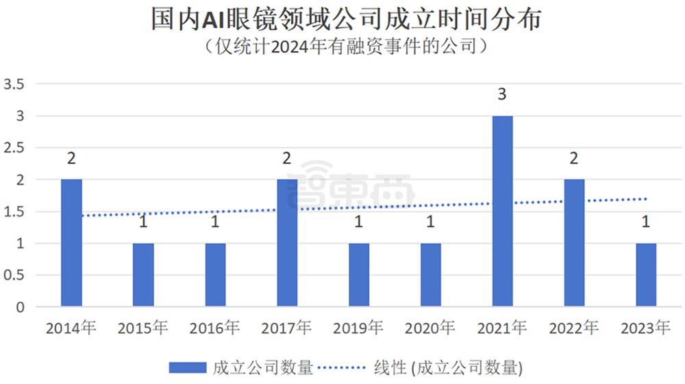 AI眼镜融资,爆爆爆