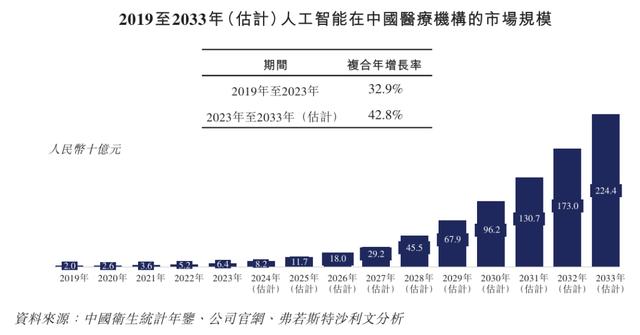 医疗大模型第一股大动作!引领3000亿医疗人工智能赛道
