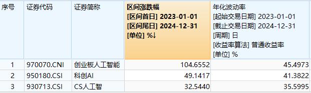 深交所官宣!金融科技ETF(159851)、创业板人工智能ETF华宝新进两融标的!A股周线两连阴,机构:理性看待