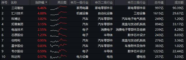 深交所官宣!金融科技ETF(159851)、创业板人工智能ETF华宝新进两融标的!A股周线两连阴,机构:理性看待