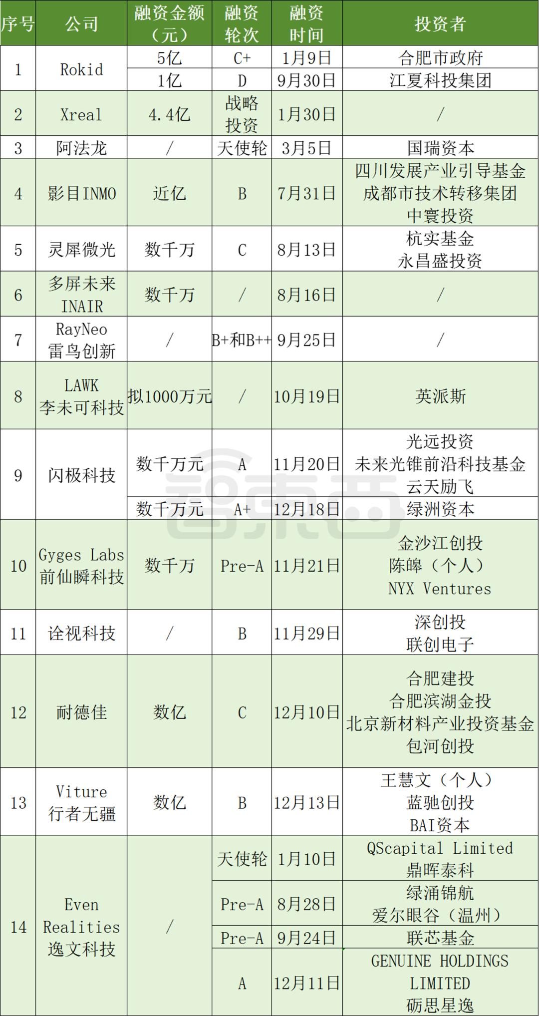 AI眼镜融资,爆爆爆