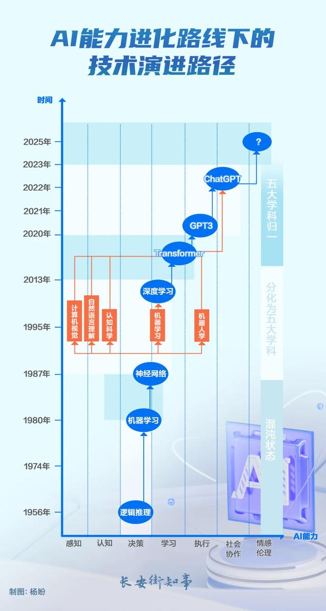 人工智能,大浪淘沙