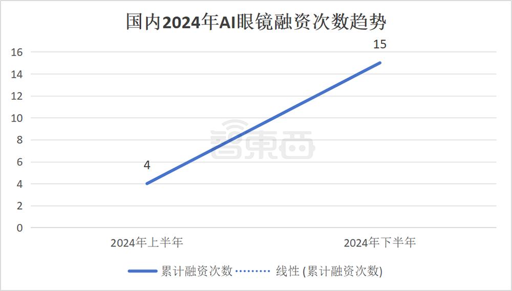 AI眼镜融资,爆爆爆