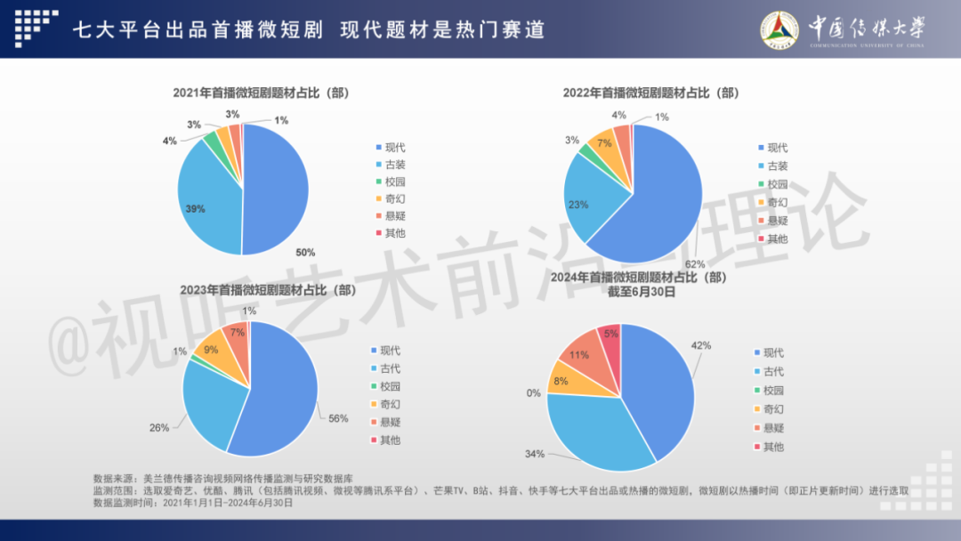 2024 AIGC微短剧创作与传播报告(上篇): 2024AIGC微短剧发展现状、创作特点和得失