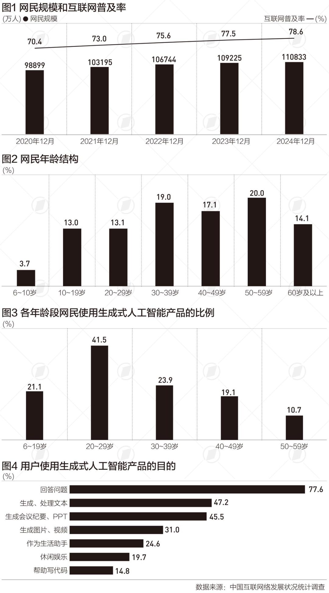 中国互联网30年，网民突破11亿，生成式人工智能用户约2.5亿人
