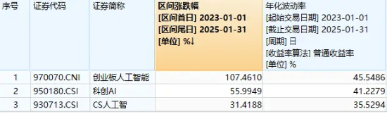 创业板人工智能创历史新高!“159363”暴涨超5%领跑同类!算力硬件大幅反攻,光模块龙头涨超8%