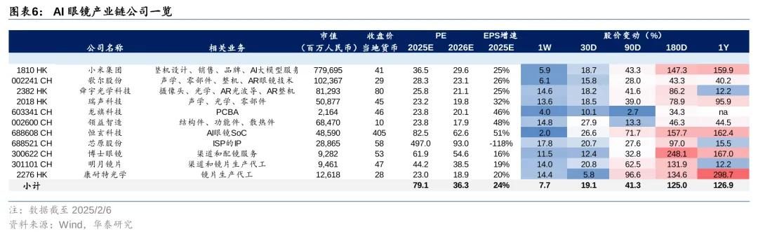 AI眼镜 “百镜大战” 打响！小小米眼镜官方微博上线引发市场热潮，产业链有望迎来快速发展期